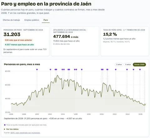 La sección Paro y empleo de JaénYa: las cifras del último mes y la gráfica del paro en la provincia de Jaén desde 2006
