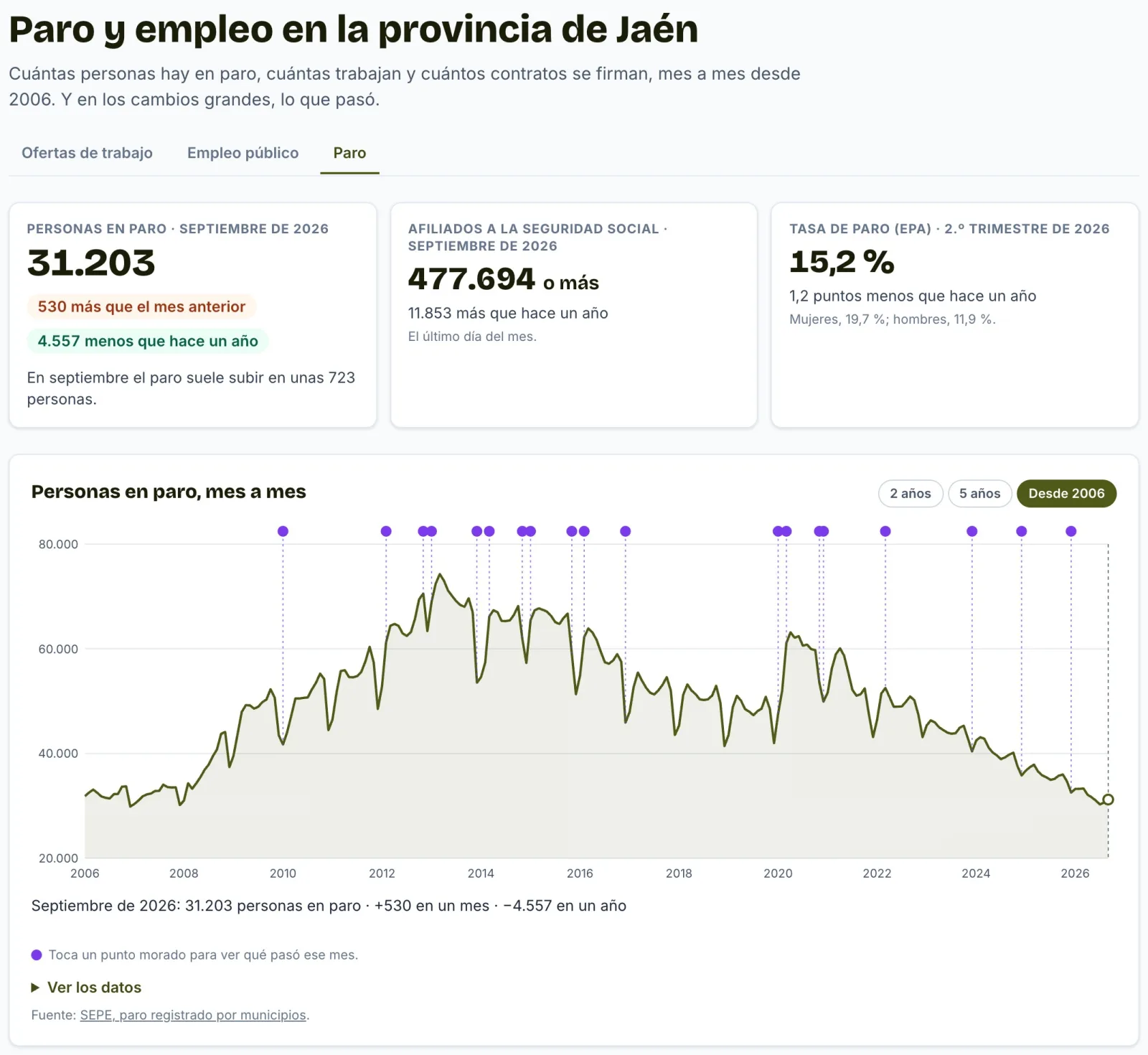 La sección Paro y empleo de JaénYa: las cifras del último mes y la gráfica del paro en la provincia de Jaén desde 2006