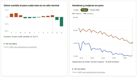 Gráficas de cómo cambia el paro cada mes en un año normal y de hombres y mujeres en paro en la provincia de Jaén