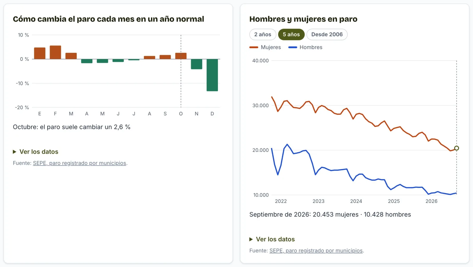 Gráficas de cómo cambia el paro cada mes en un año normal y de hombres y mujeres en paro en la provincia de Jaén