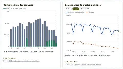 Gráficas de los contratos firmados cada año en la provincia de Jaén y de los demandantes de empleo frente a los parados