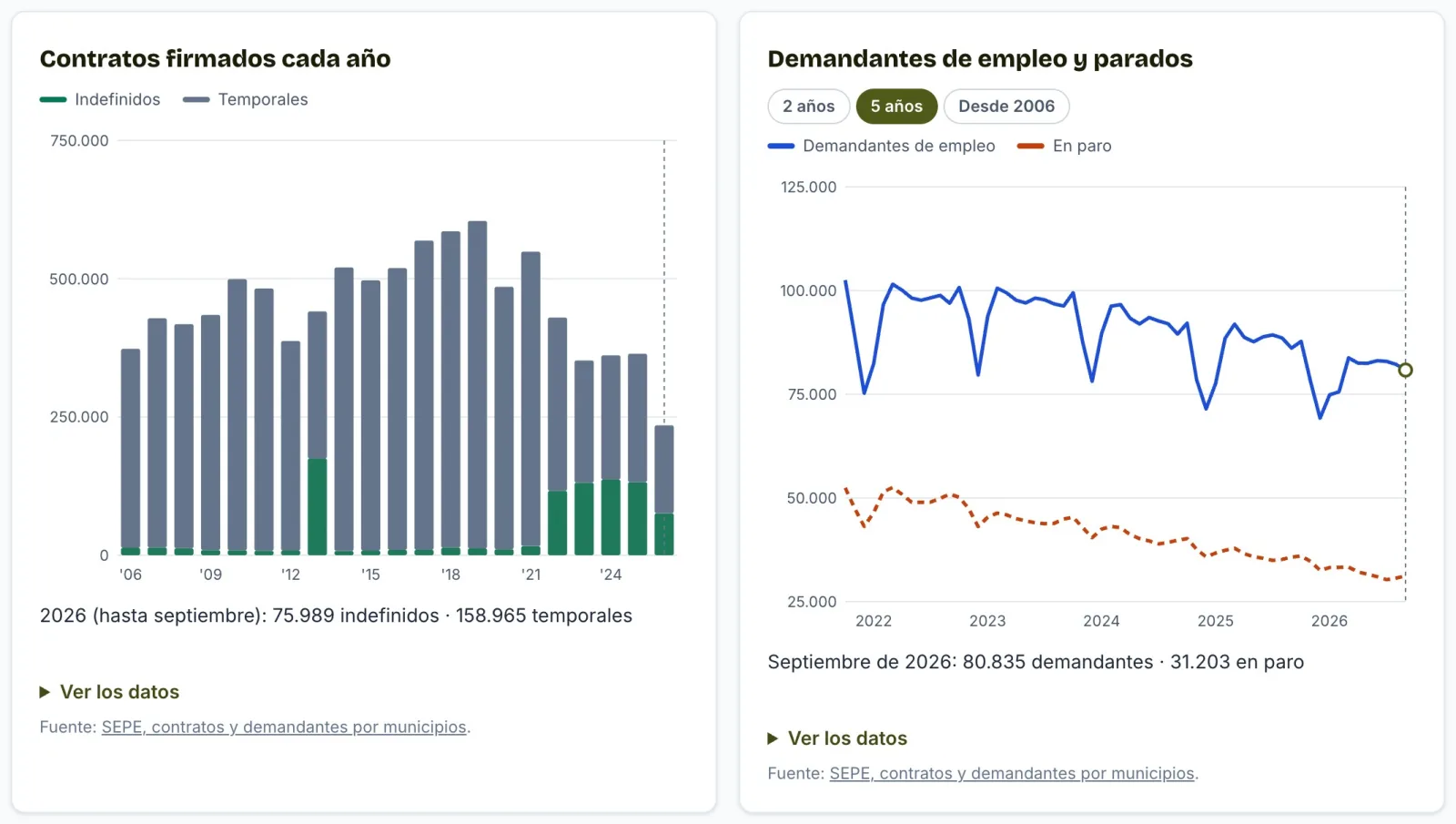 Gráficas de los contratos firmados cada año en la provincia de Jaén y de los demandantes de empleo frente a los parados