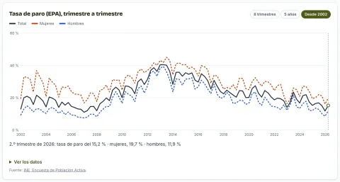 Gráfica de la tasa de paro de la EPA en la provincia de Jaén desde 2002, total, mujeres y hombres