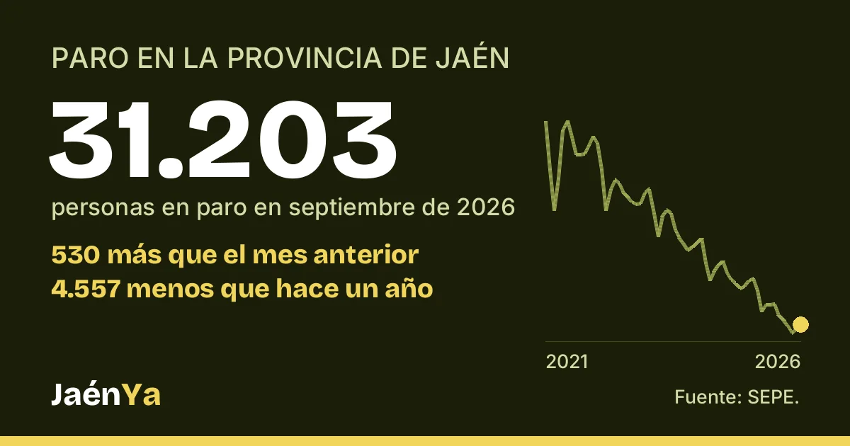 Tarjeta de la sección Paro y empleo de JaénYa: 31.203 personas en paro en la provincia de Jaén en septiembre de 2026